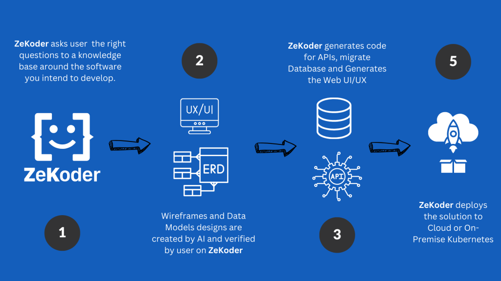 How ZeKoder works